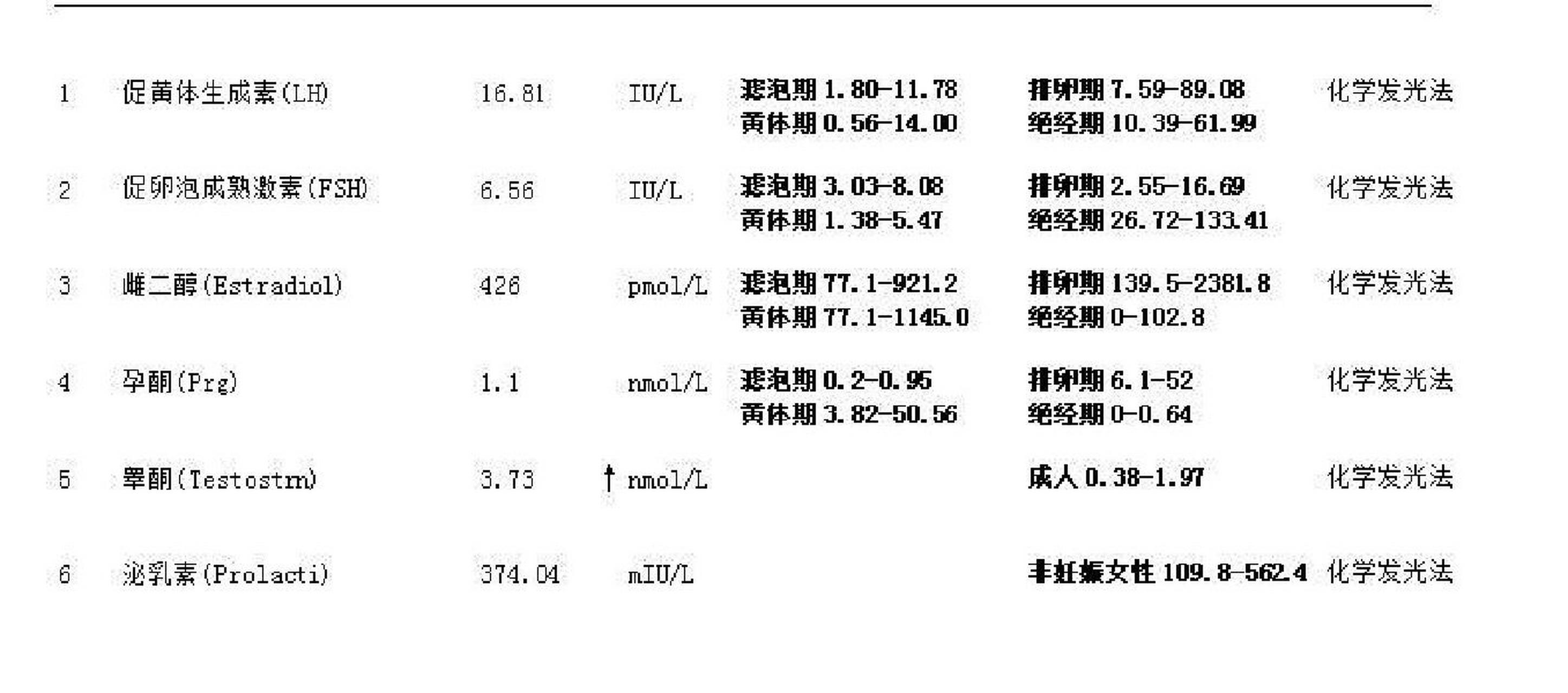 又出了个结果 雄烯二酮为什么这么高是不是很严重啊