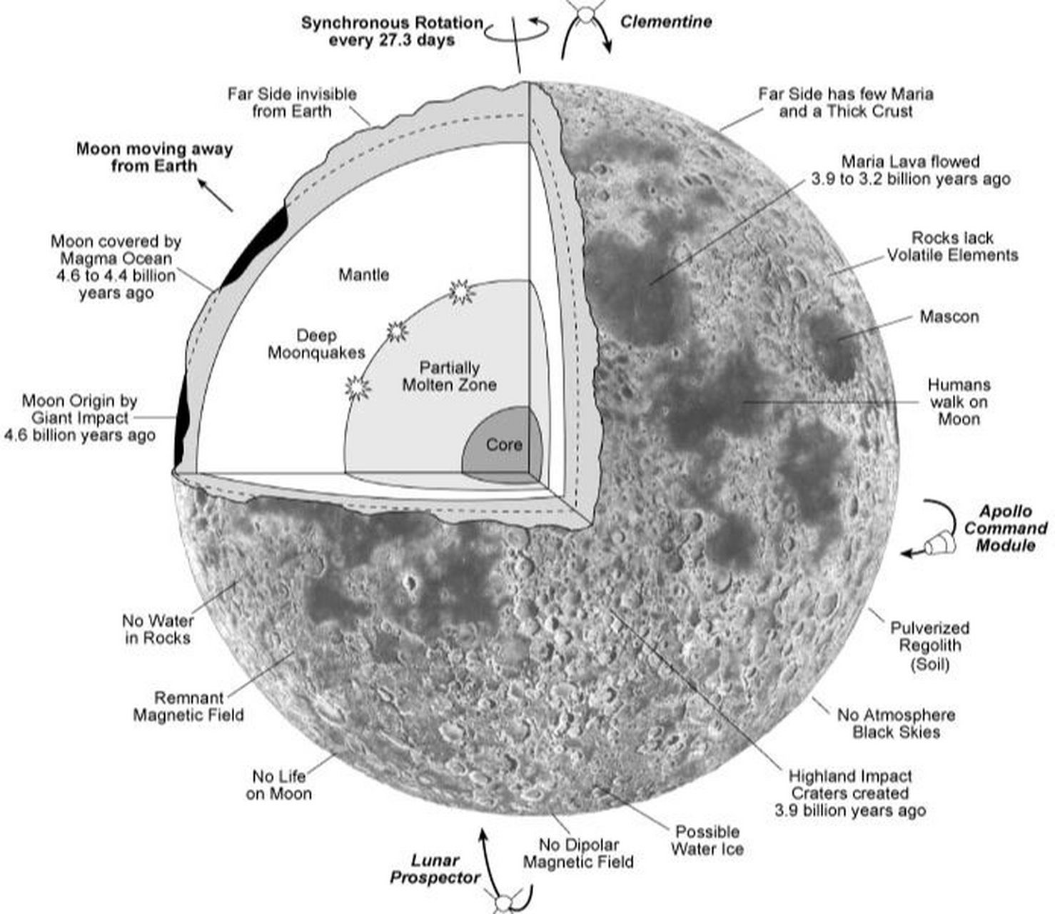 月球表面与内部结构 一点月球基础知识