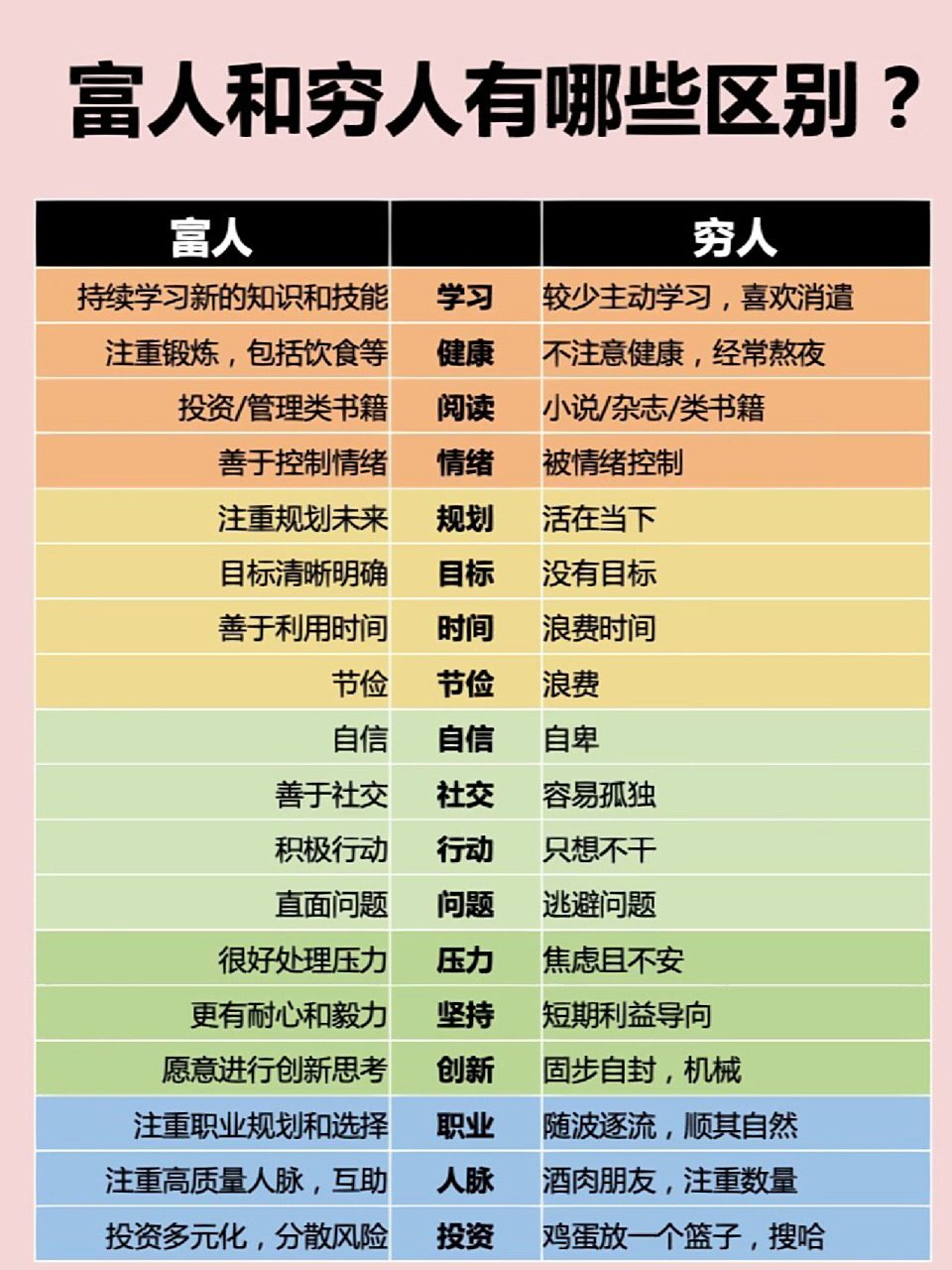 穷人vs富人思维认知差异 在思维,行为习惯上,穷人和富人差异还挺大的