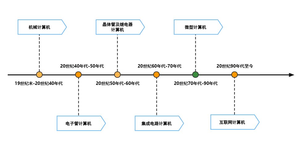 计算机发展简史