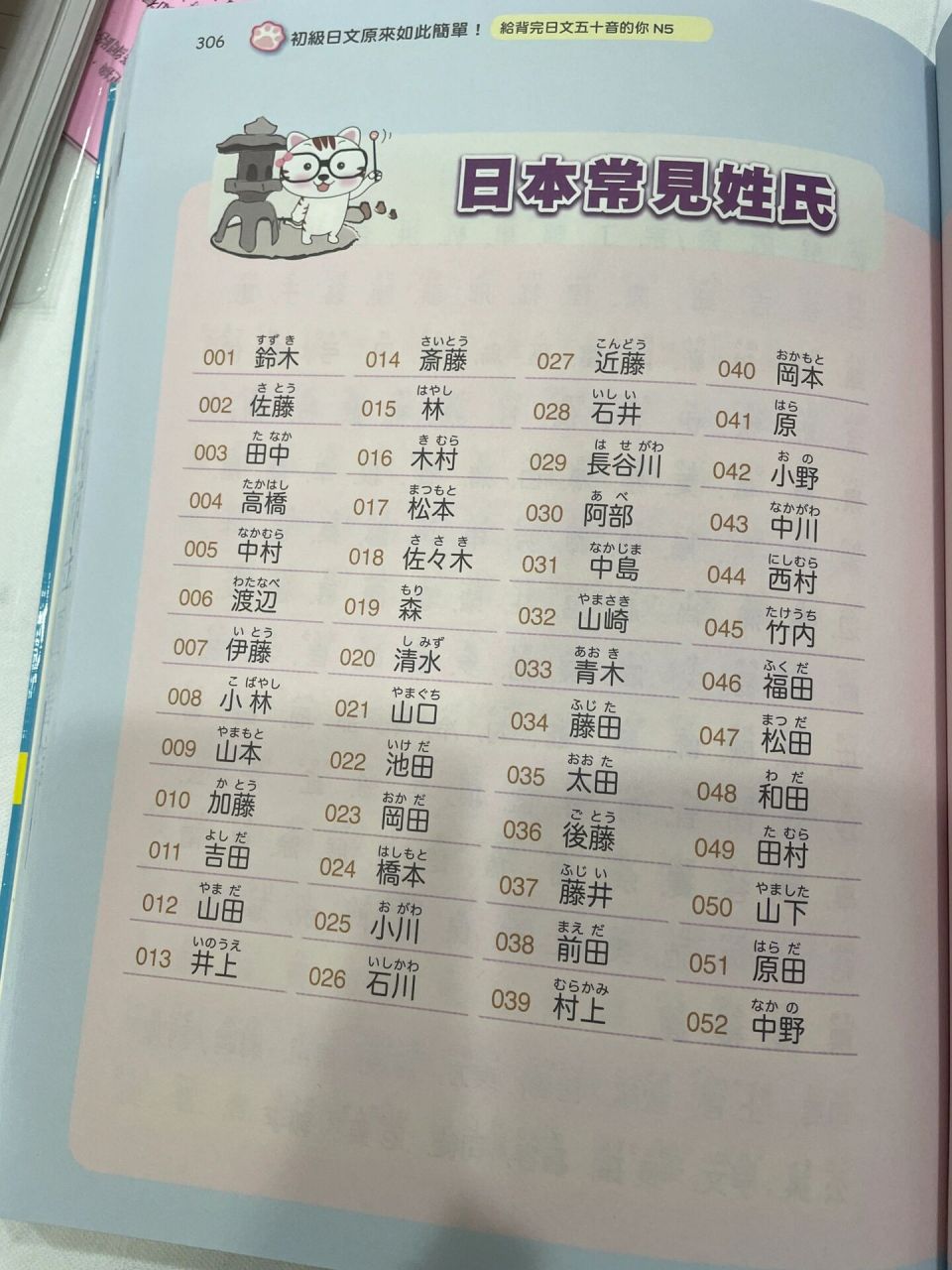 日本常見姓氏 日本/日文 日本常見姓氏發音 中文/日文對照