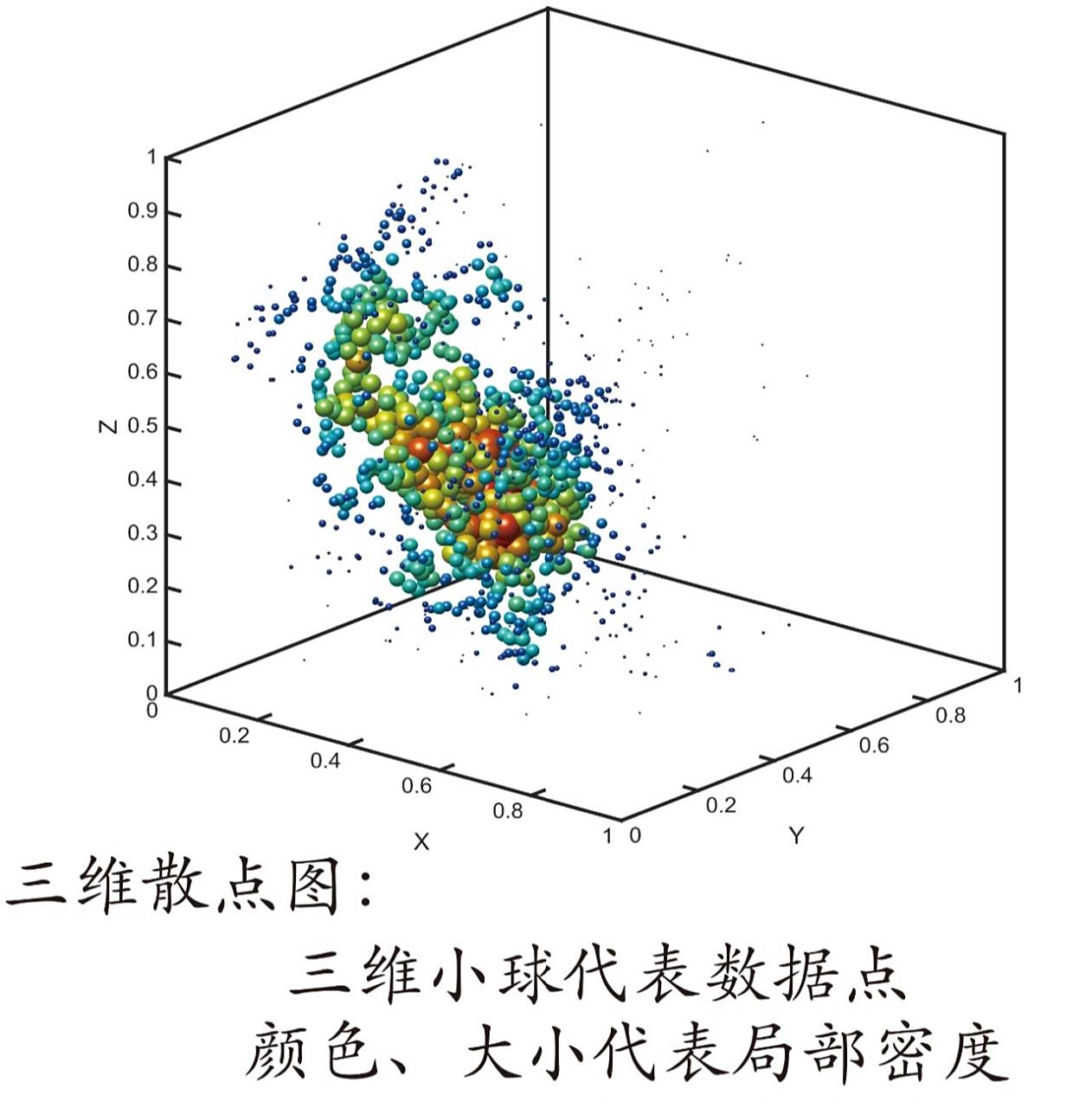 使用matlab绘制小球表示的三维散点图 scatter3并不能绘制立体小球