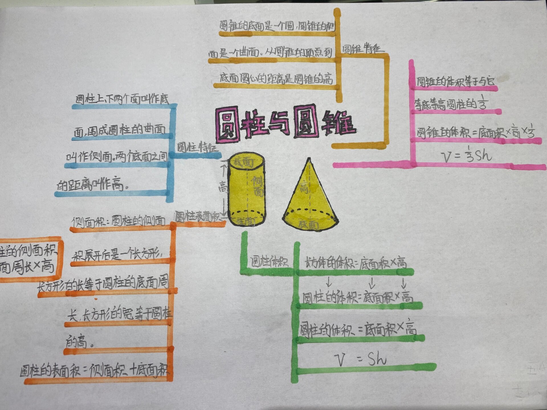 圆柱与圆锥思维导图