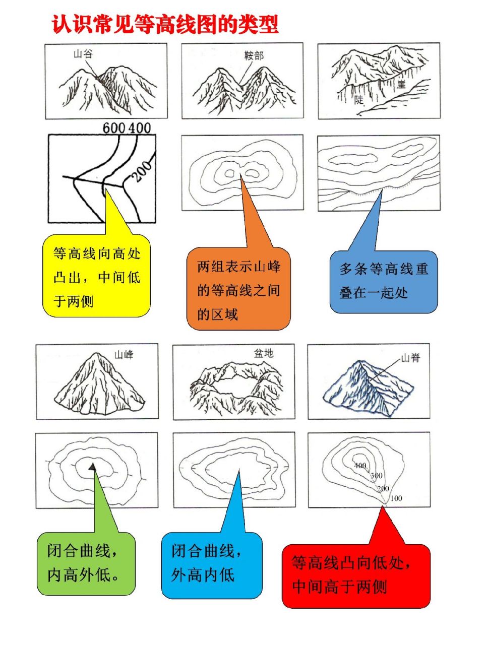 初一地理重点六种常见的等高线地形图