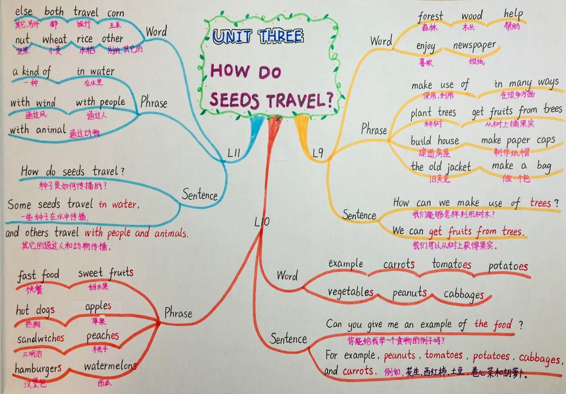 五下英语 第三单元 思维导图 预习笔记 北京版#思维导图# #学习日常