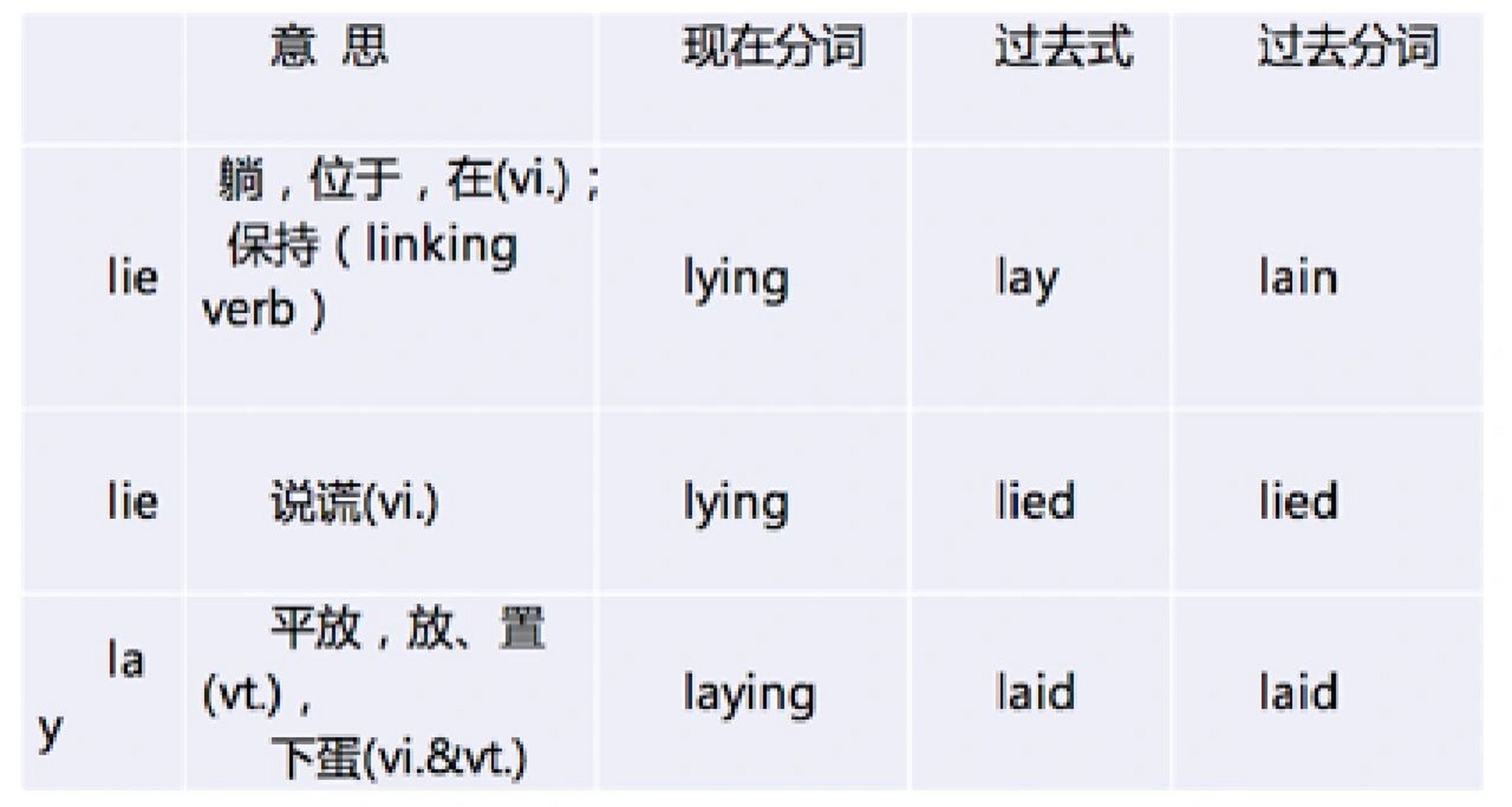 lie过去式,过去分词巧记方法    记忆口诀 规则是说谎 lie--lied
