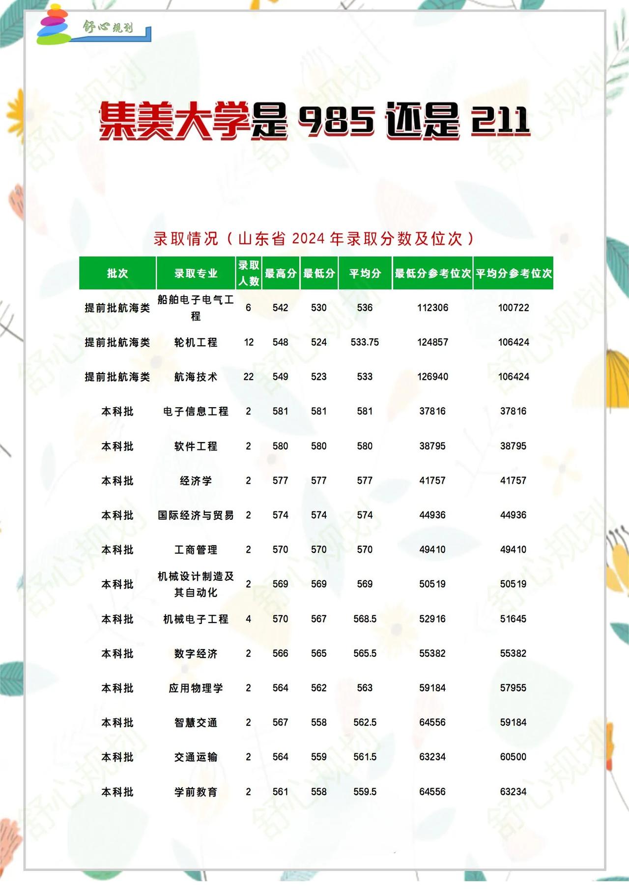 集美大学简称"集大",位于福建省厦门市,是福建省"双一流"建设高校,是