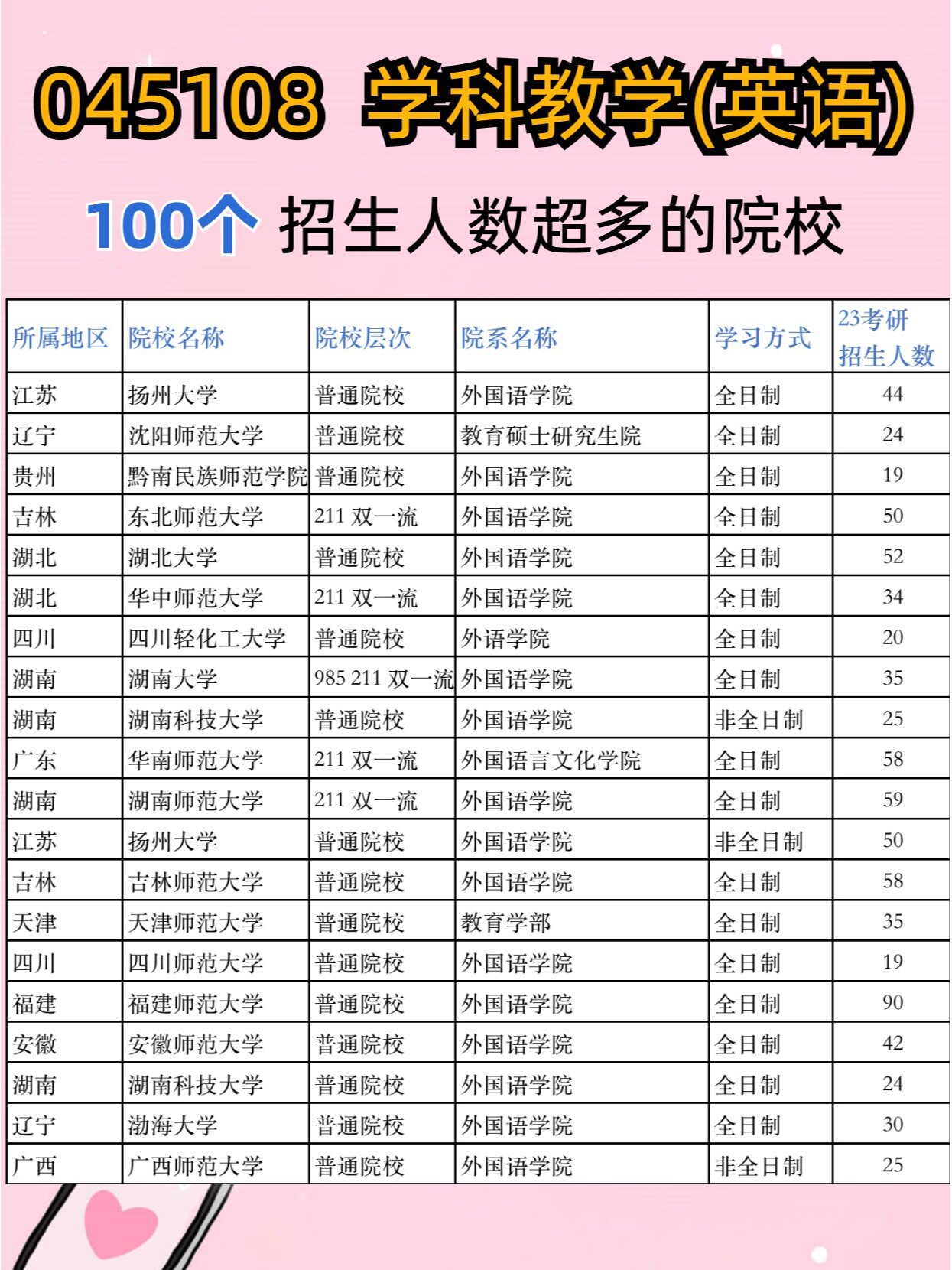 学科英语考研,100个招生人数超多的院校