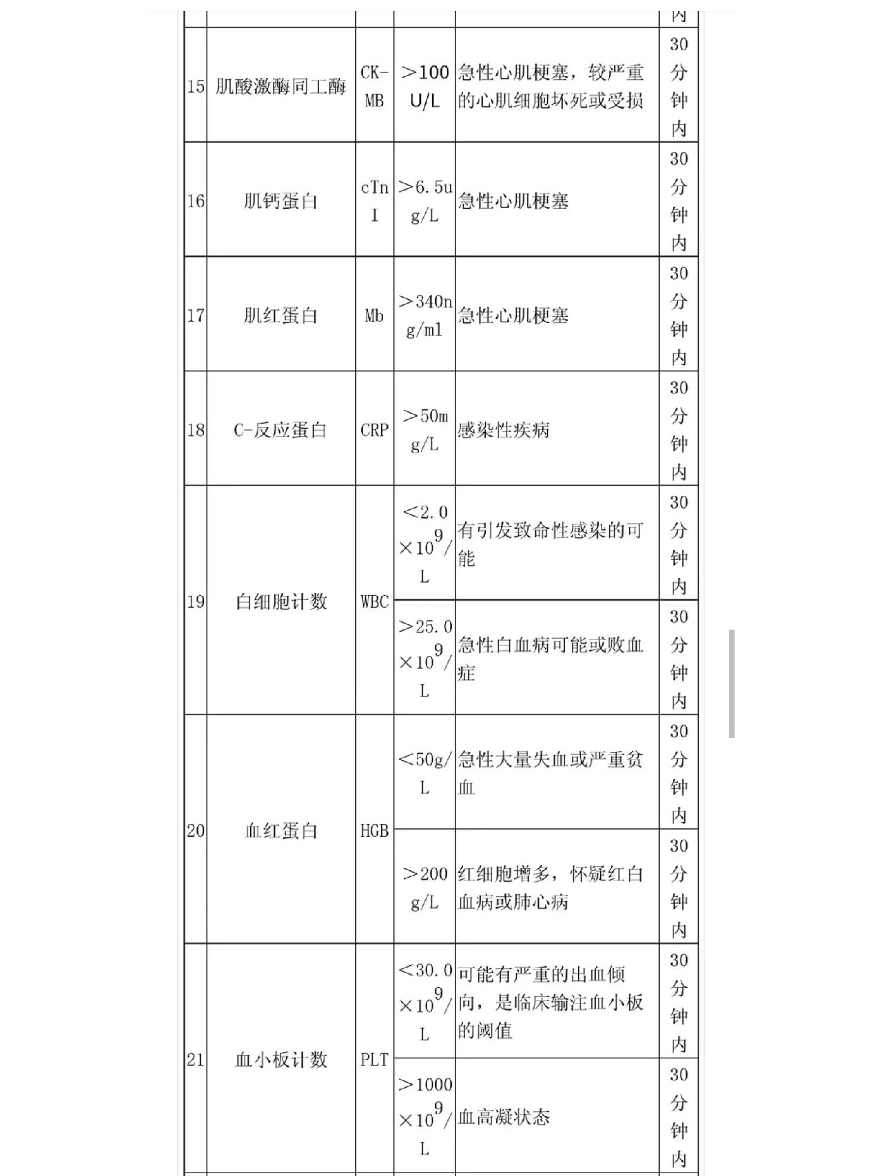 检验科最新危急值汇总