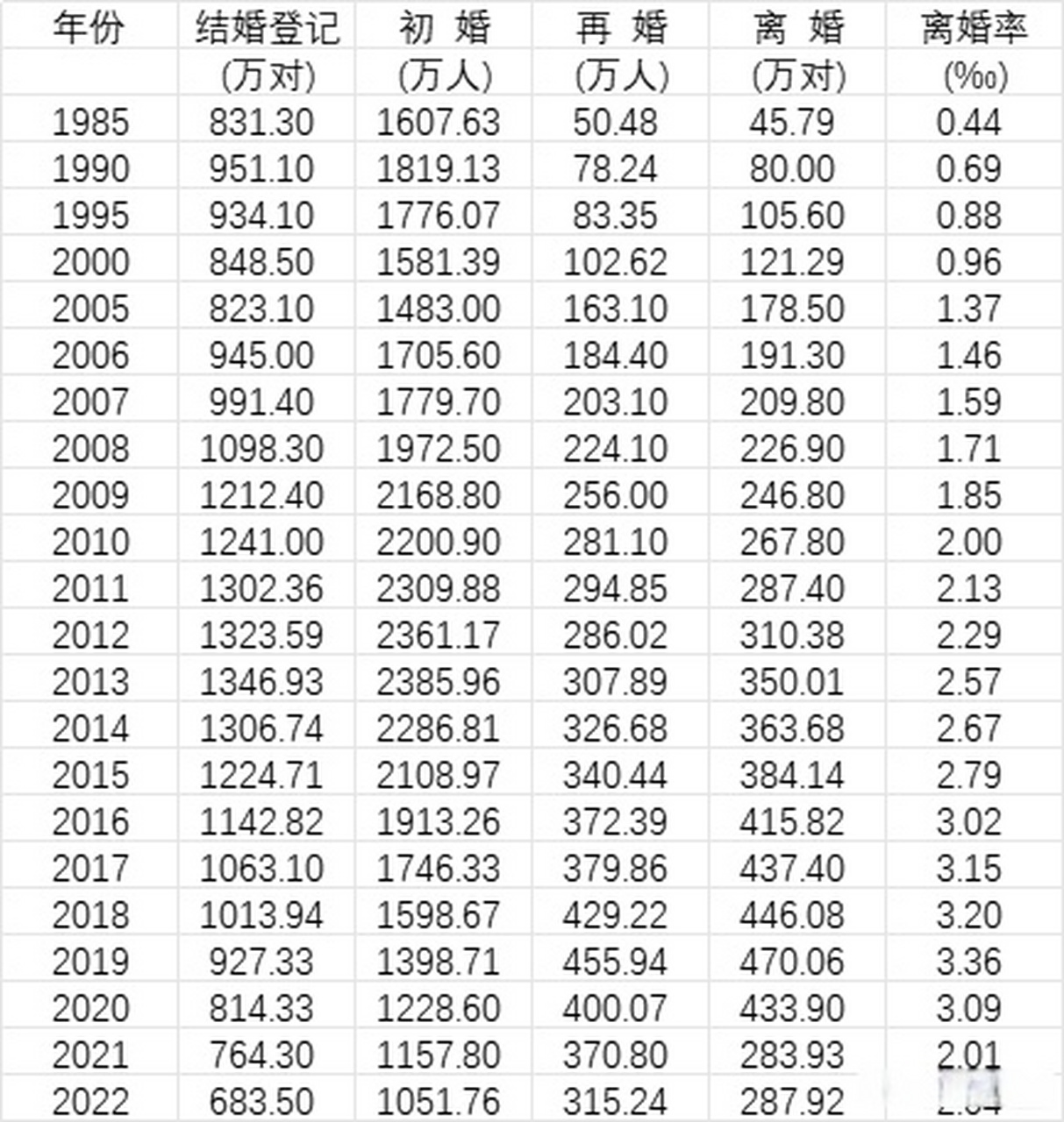 【#去年我国初婚人数低于1100万# 】 #31省结婚离婚大数据# 据 第一