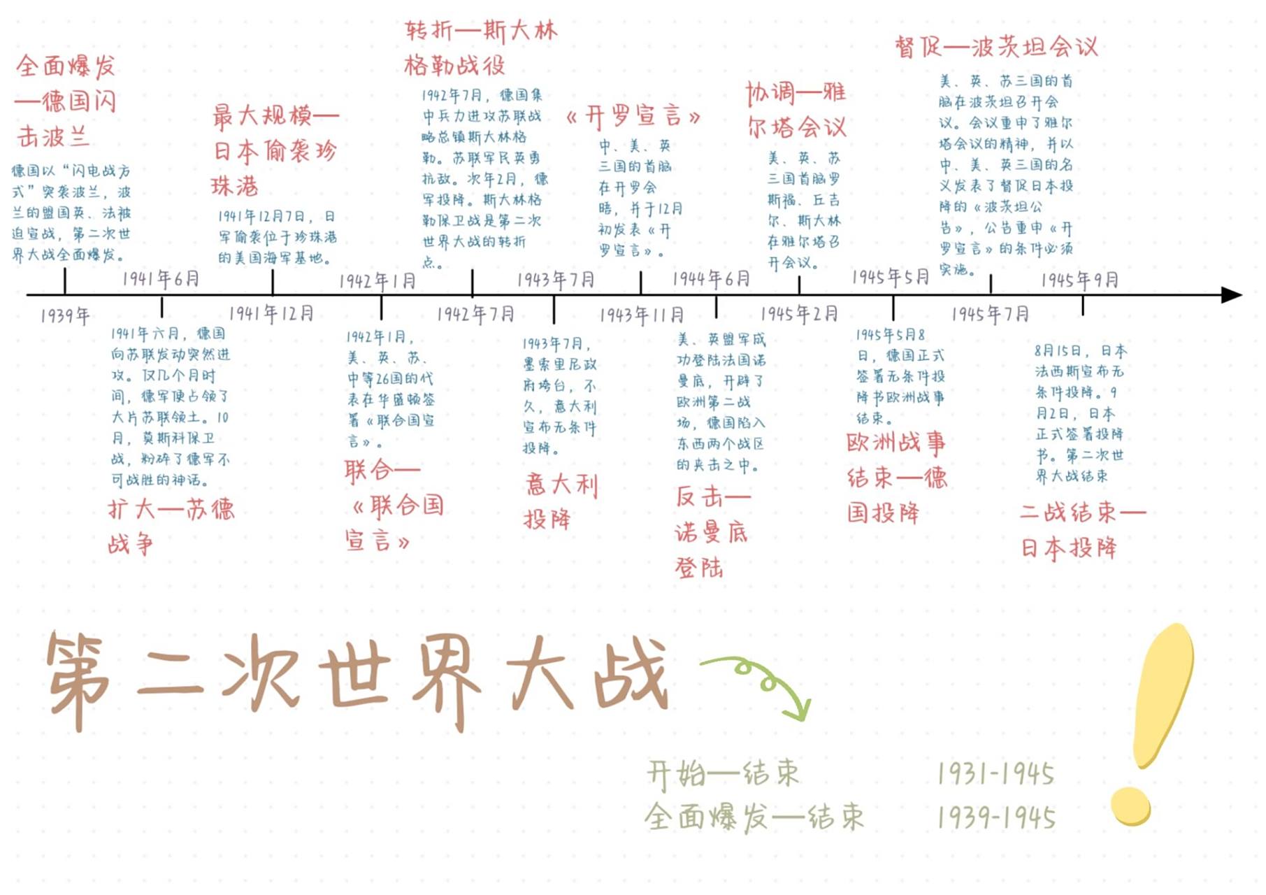 第二次世界大战大战的时间轴