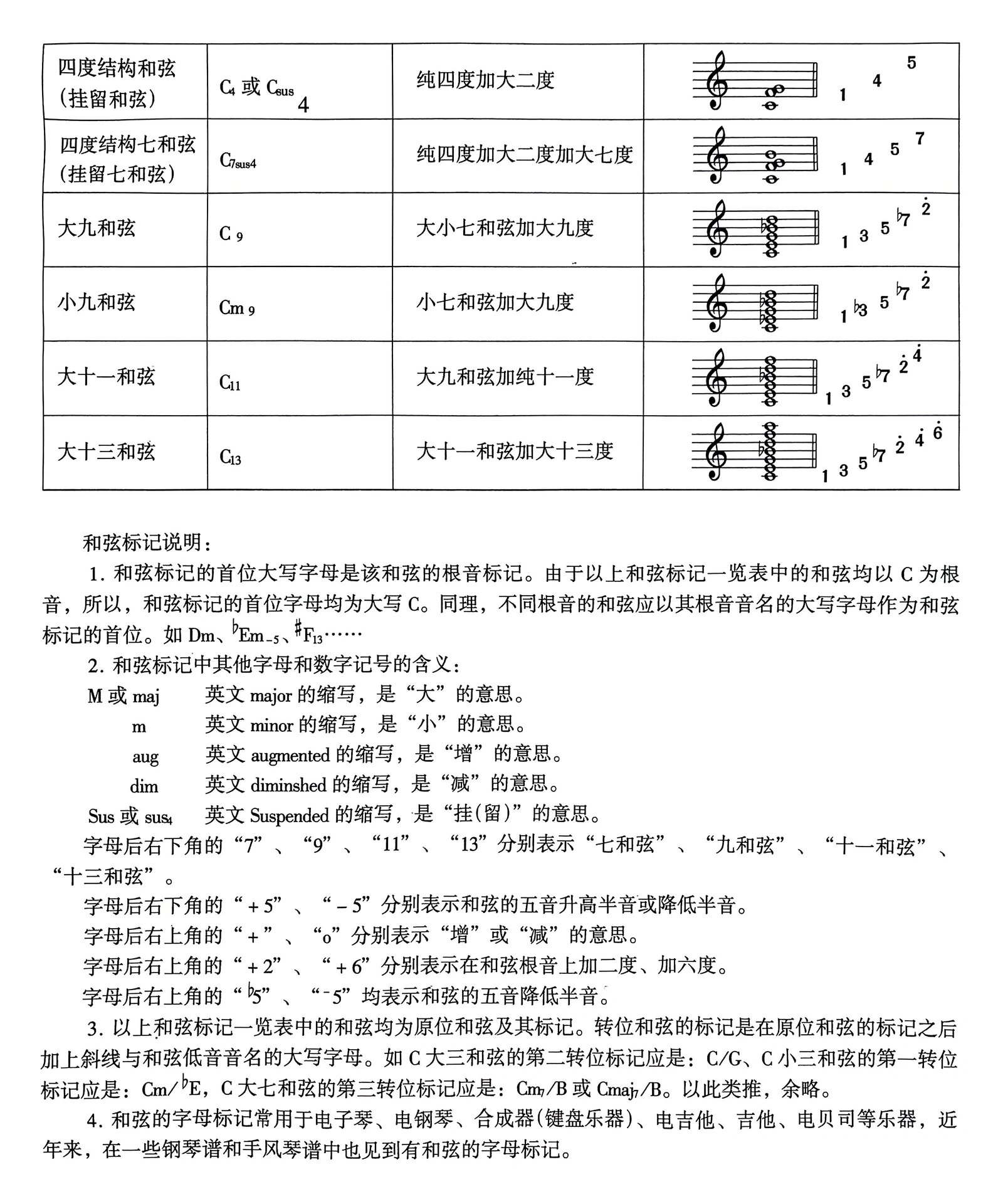 和弦标记法图片