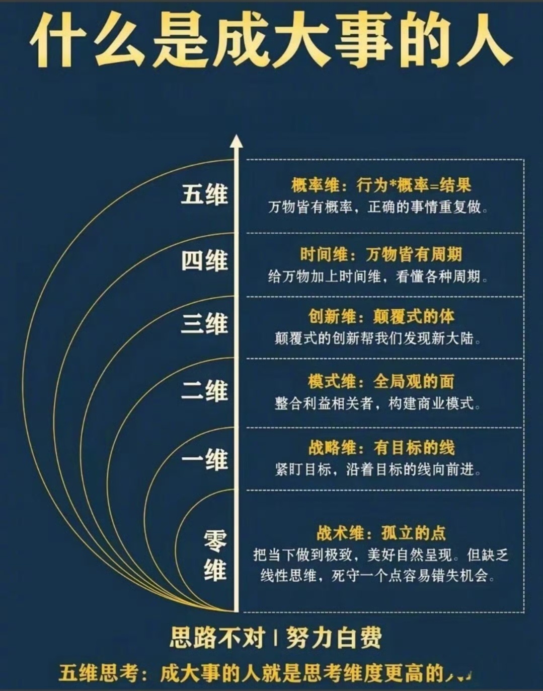 五维思考:成大事的人就是思考维度更高的人!