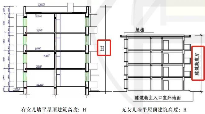 建筑高度这么计算