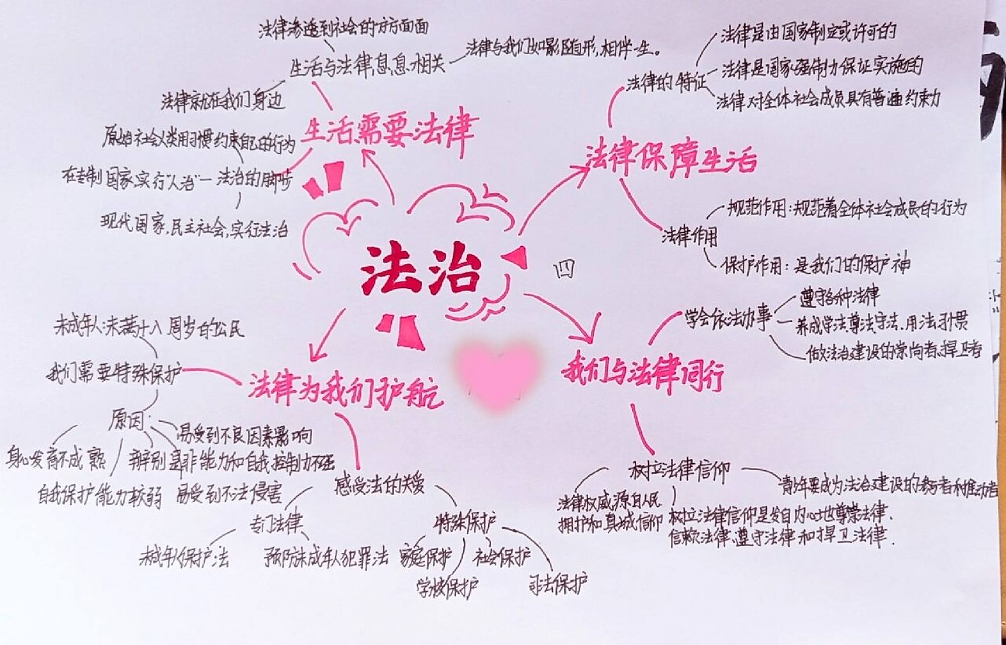 七年级下册政治第四单元思维导图 看我其他笔记,有其他单元的思维导图