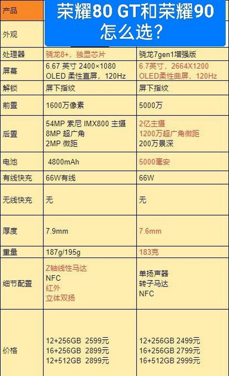 荣耀80gt和荣耀90 价格基本一样 怎么选?