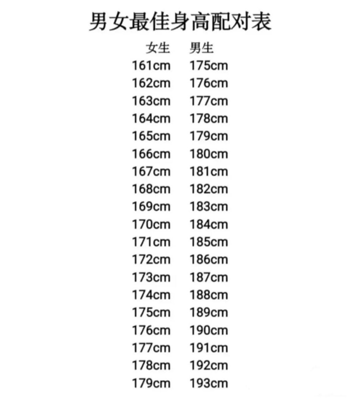 男女最佳身高配对表 现实生活真的没怎么见过比自己高很多的男生 174