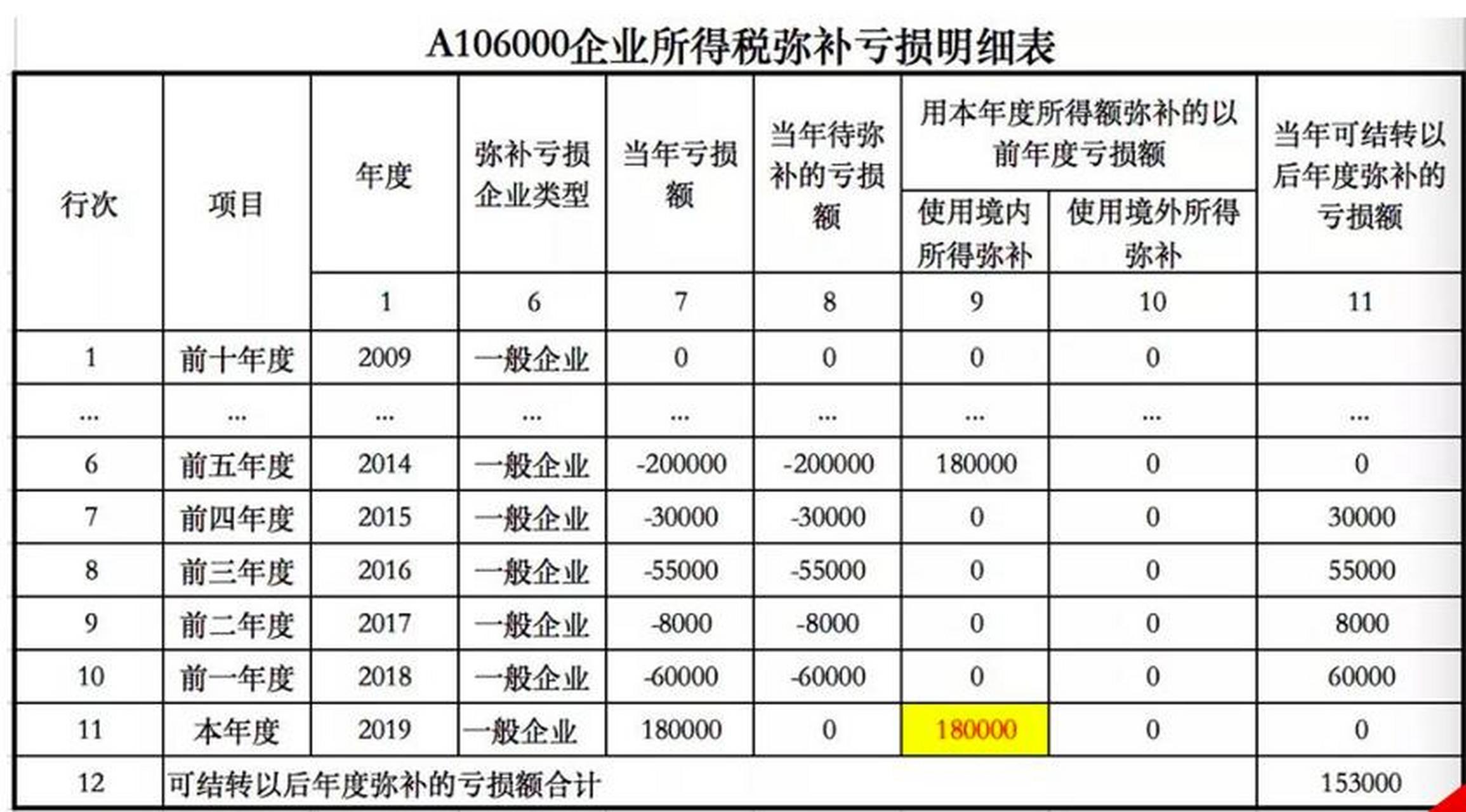 企业所得税最多弥补几年亏损