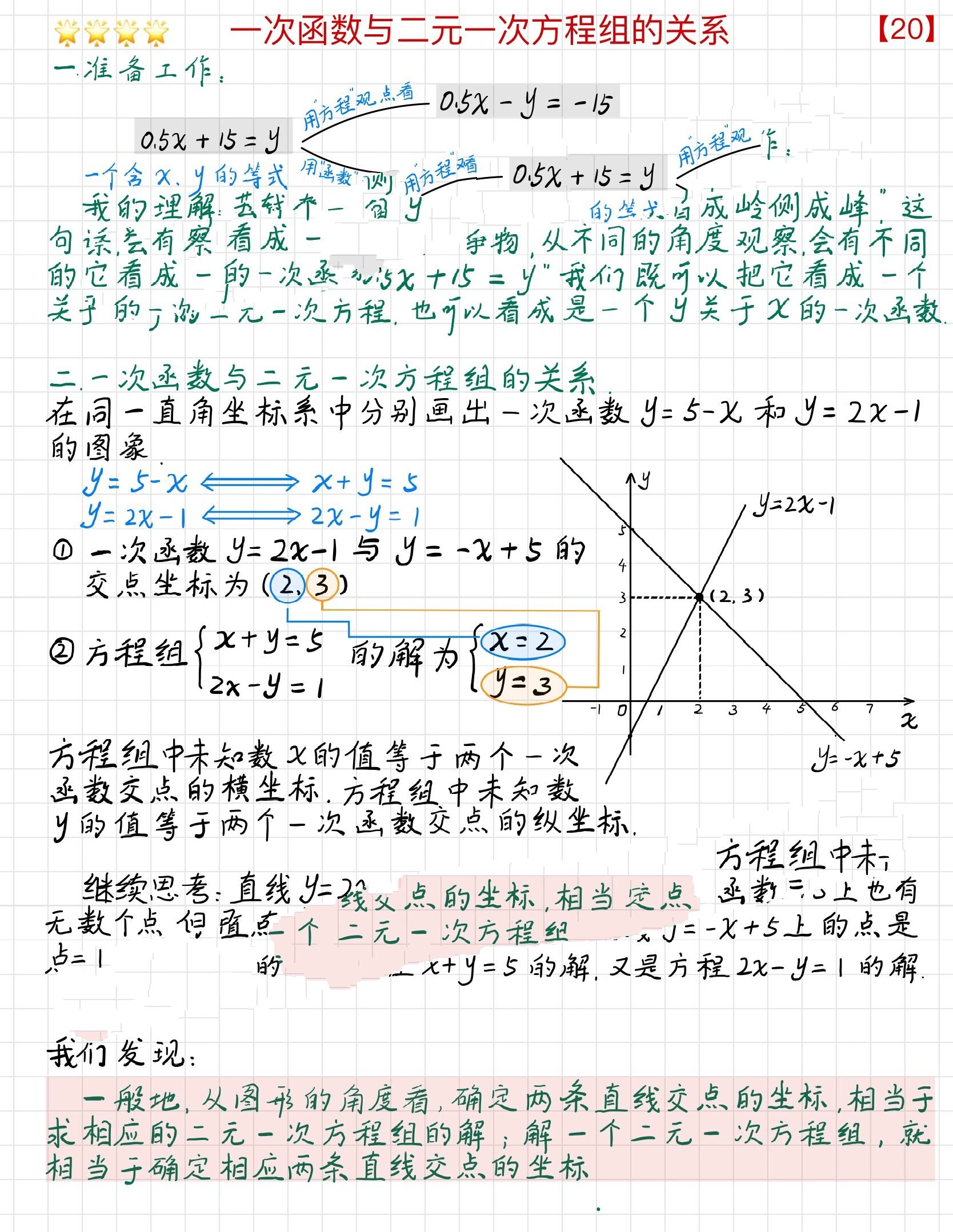 二元一次方程图像画法图片