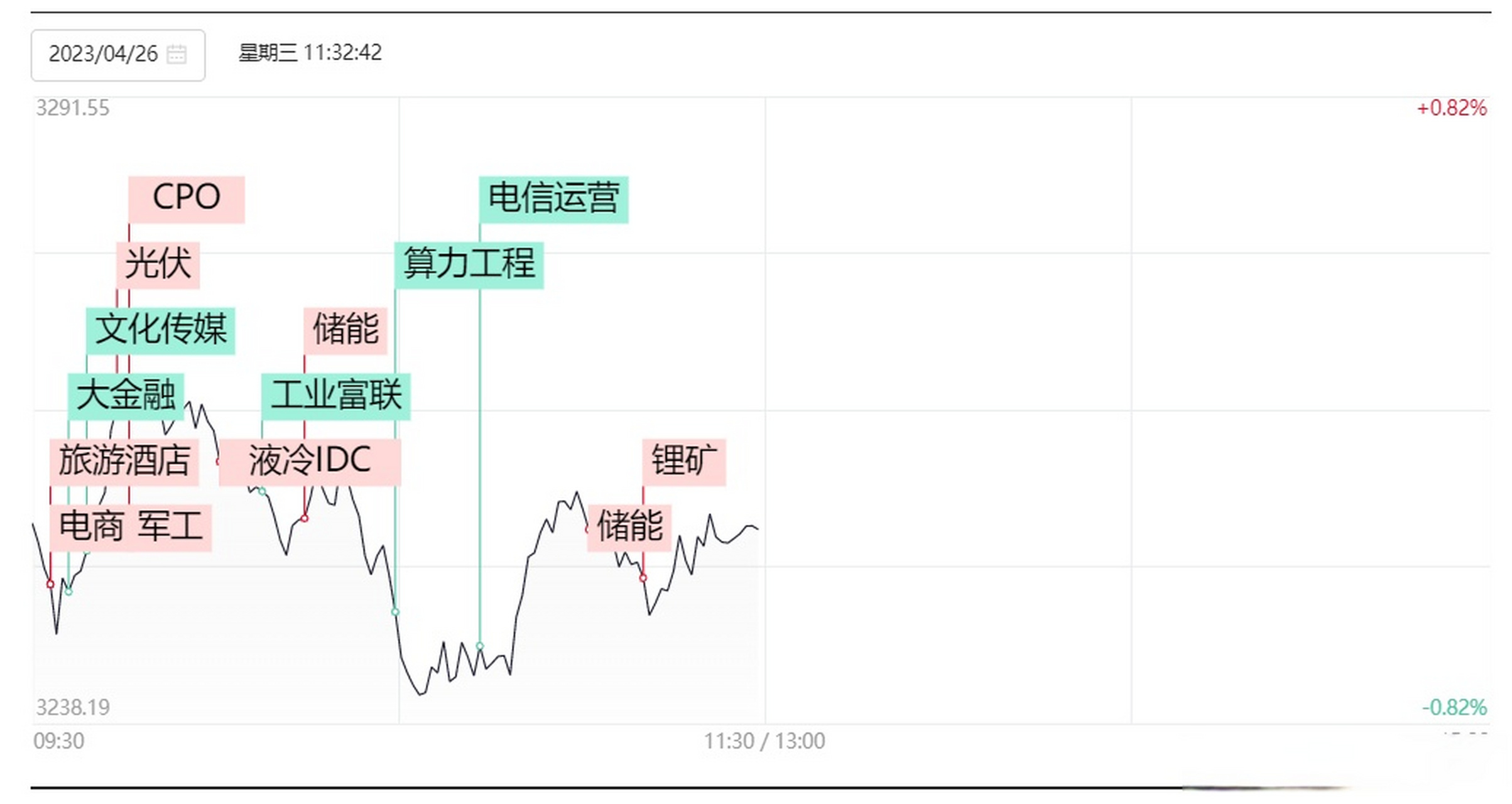 56% 光伏等賽道股大幅反彈】財聯社4月26日電,市場早盤震盪分化,創業