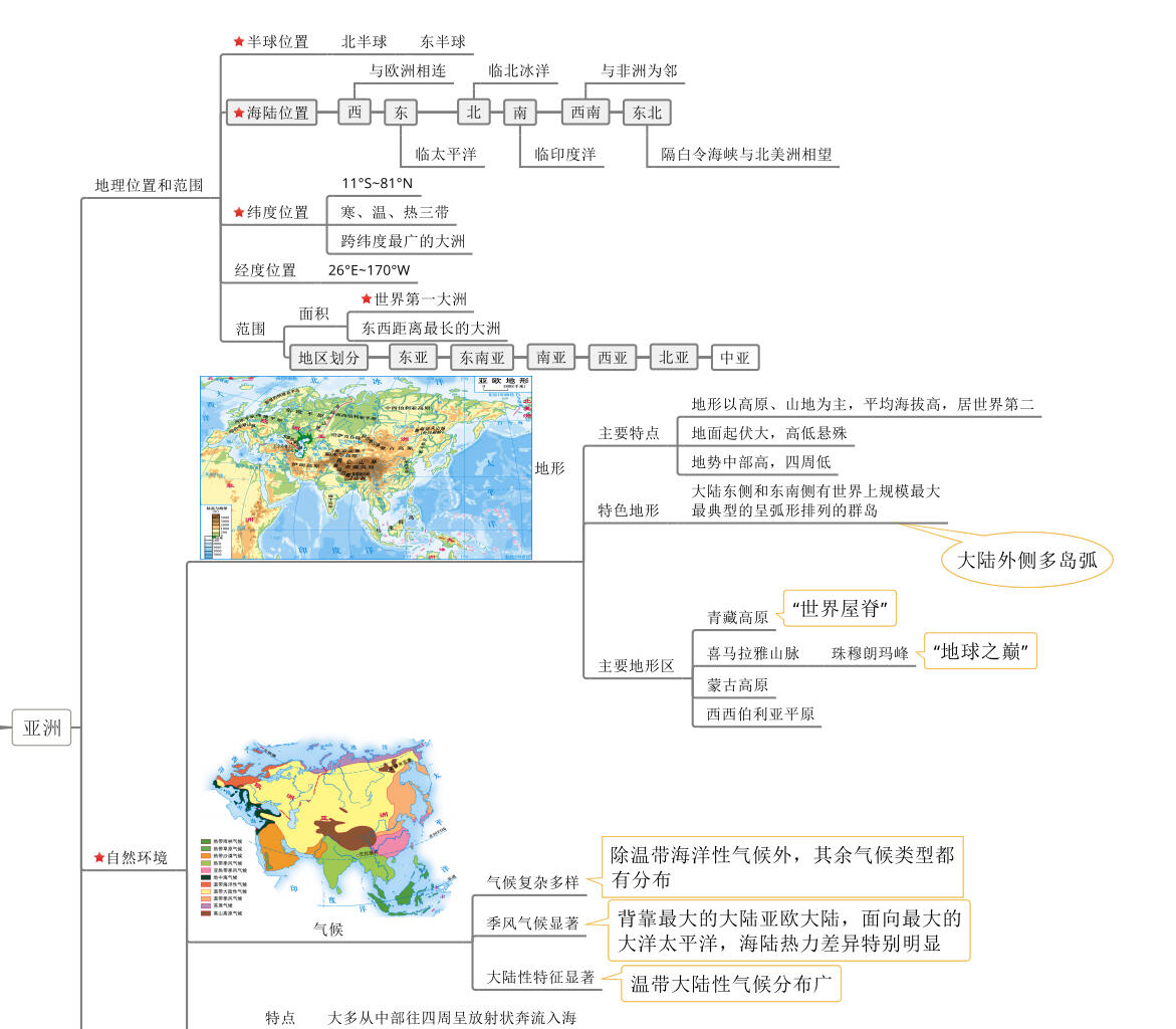 亚洲与欧洲的思维导图图片