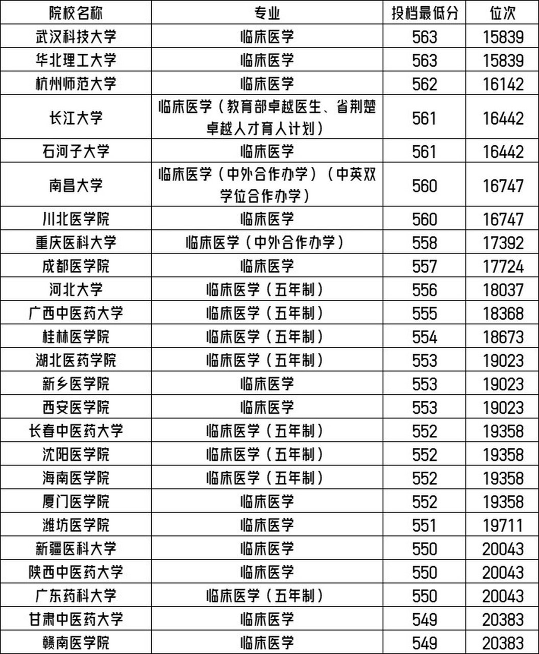 临床医学专业2023年在重庆本科批收分情况!