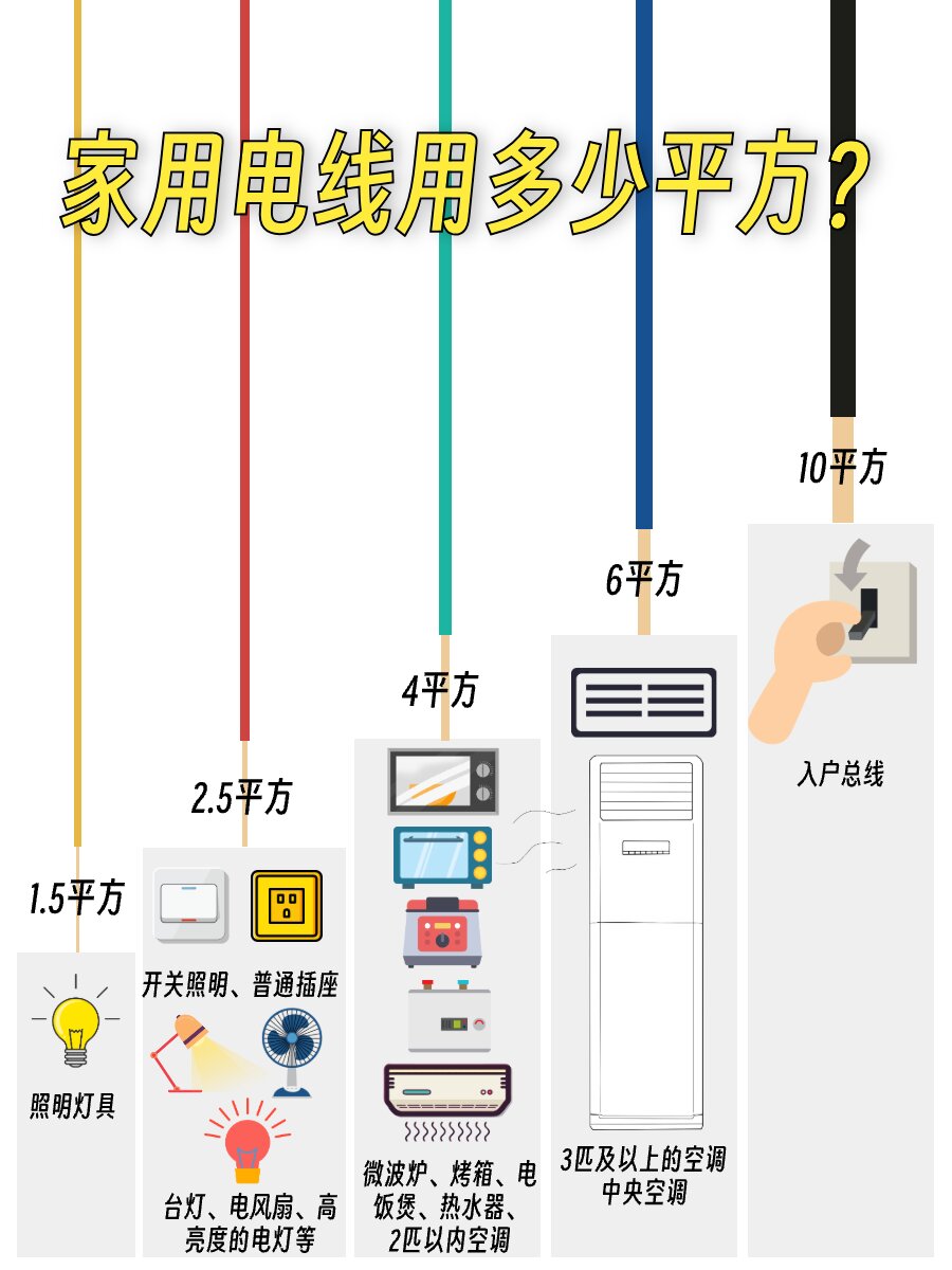 一张图搞定丨家用电线用多少平方�