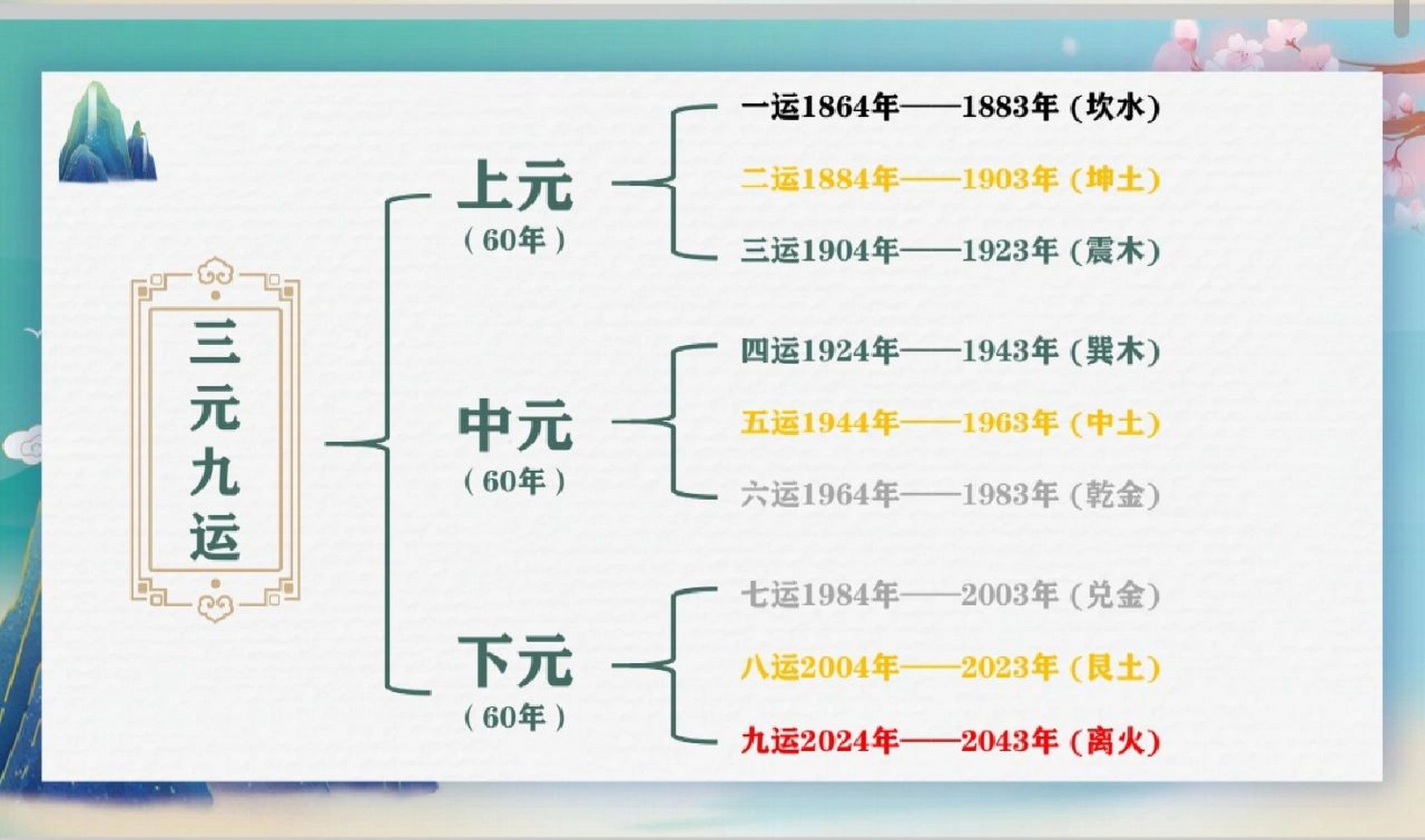 三元九运    三元九运 三元九运,是中国划分大时间的方法,古人把20年