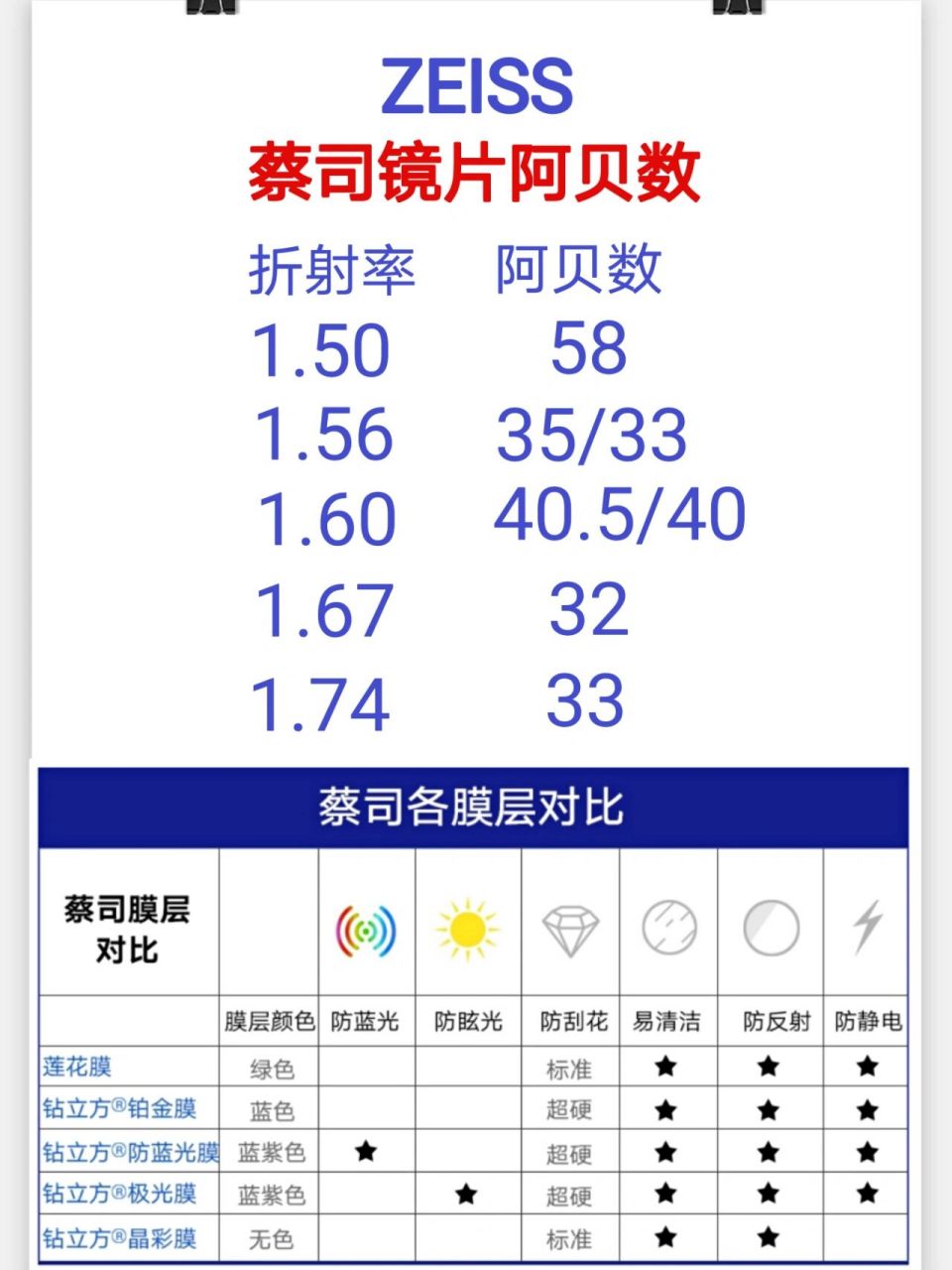 一张图告诉你蔡司镜片阿贝数 阿贝数是德国物理学家斯特·阿贝提出来