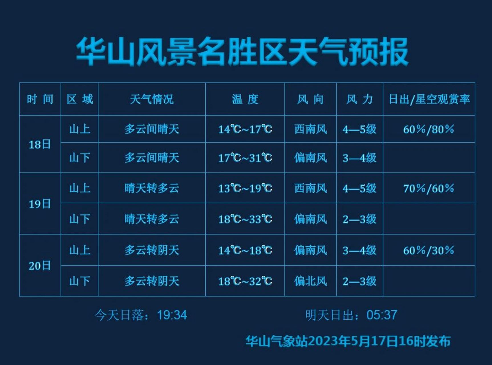 周末大华山～～～天气预报 本周周末华山景区,山上山下天气,气温,日出