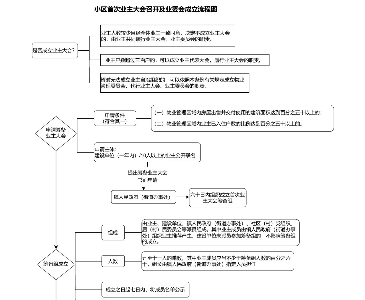 首次成立业委会流程图图片