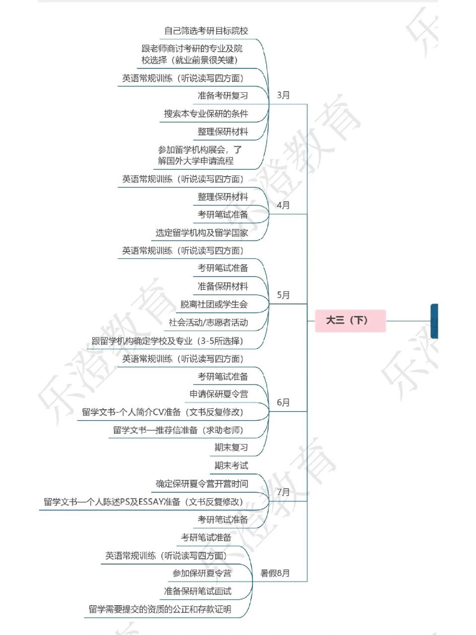 大学大三学习规划与建议75757575 大三这一年你即将接受新的