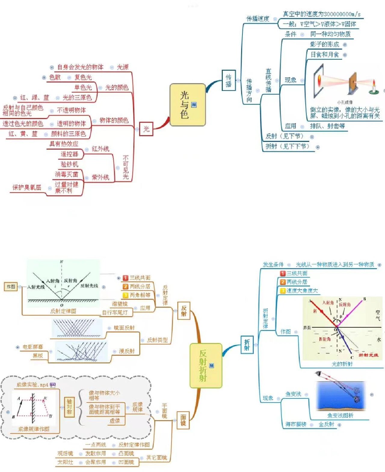 浙教版科学七年级下册第二章思维导图