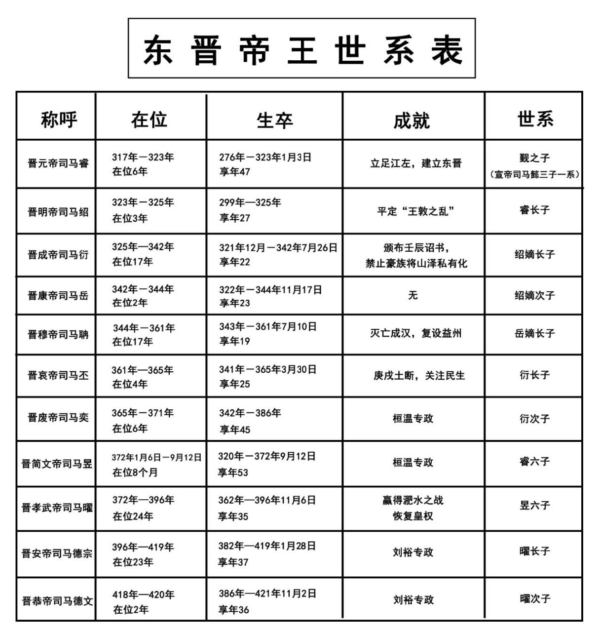 东晋帝王世系表