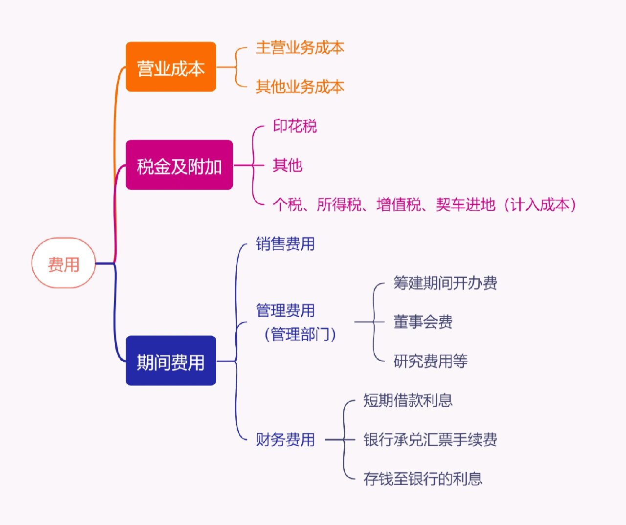 初级思维导图之收入,费用和利润