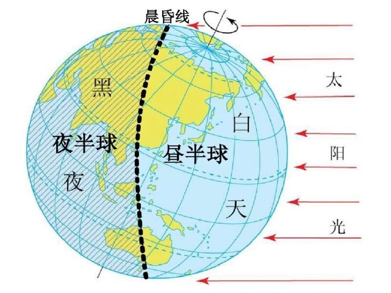 地球公转示意图 2.地球自转示意图 3.近日点与远日点示意图 4.