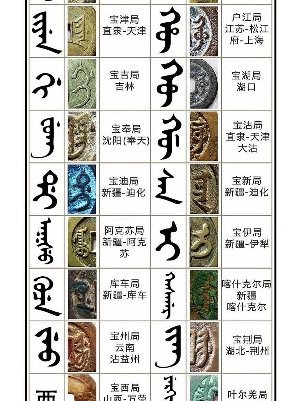 清代钱币满汉文对照表 学习清钱对版的基础,还没有的可以收藏一下喔