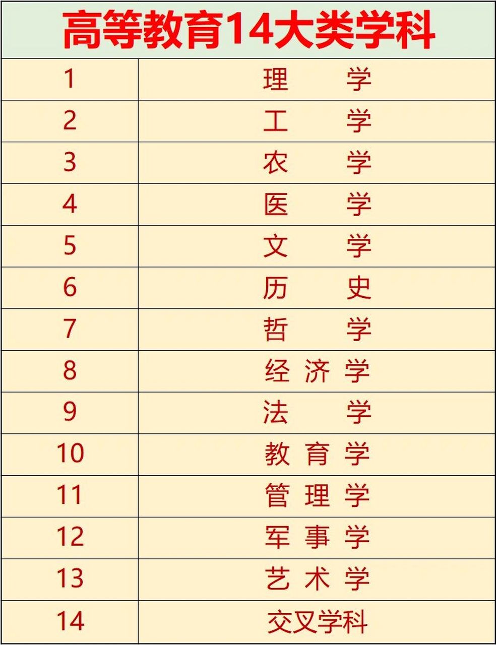 高等教育的14个学科大类!按分类选科
