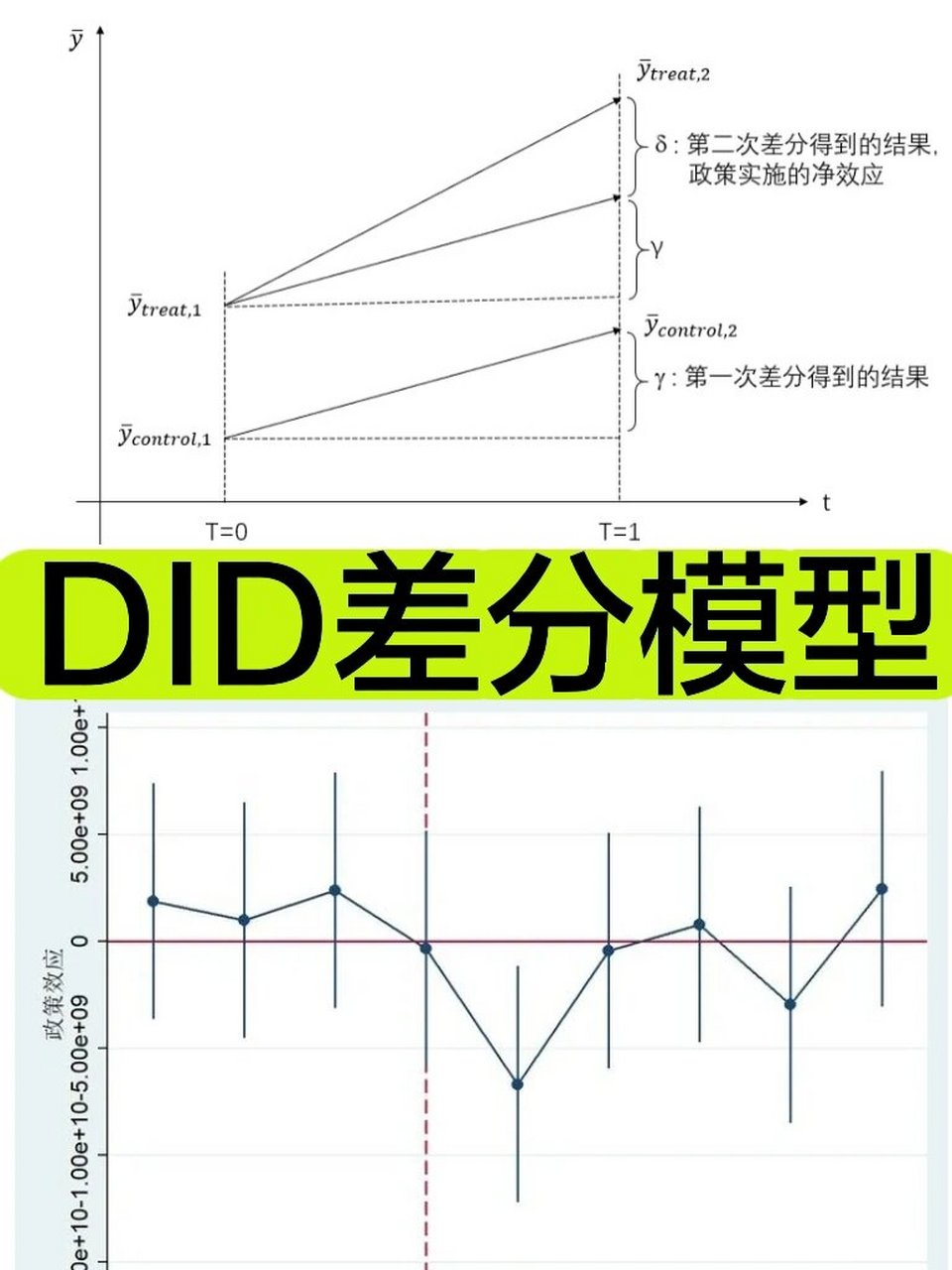 双重差分法(did)模型原理及优缺点 概念 did方法是一种估计因果效应的