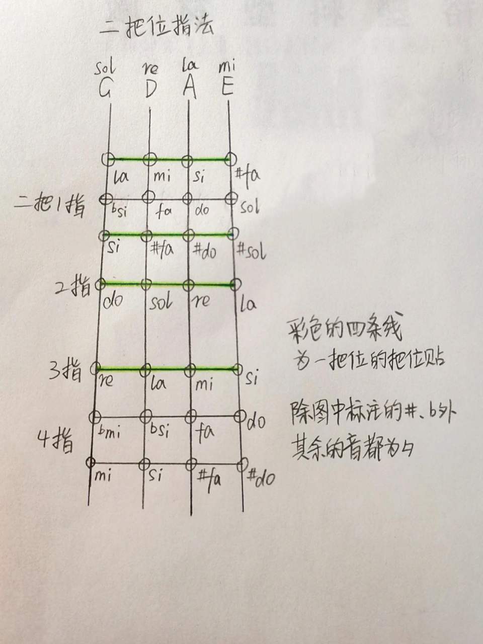 小提琴g大调音阶指法图片