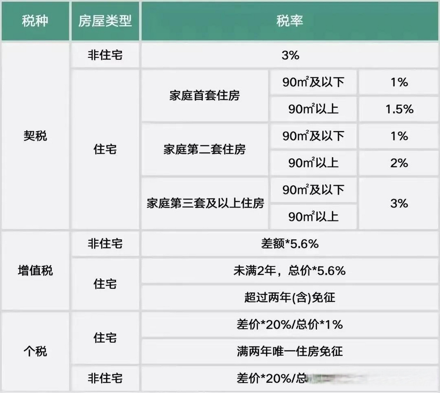 二手房交易税费有哪些?收费标准是什么?