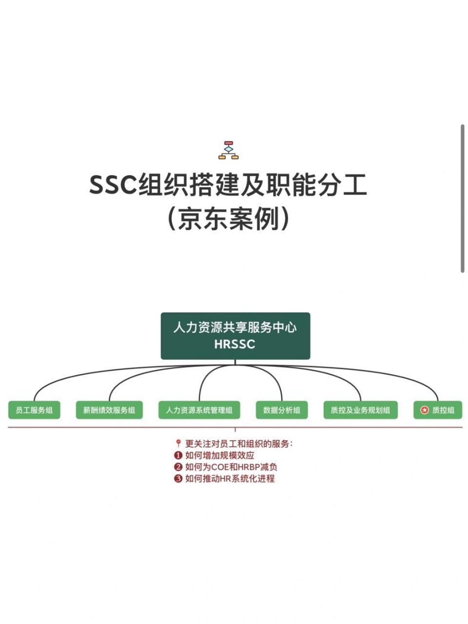 hr小点|ssc组织搭建&职能分工(京东人力资源三支柱模型 coe➕ssc