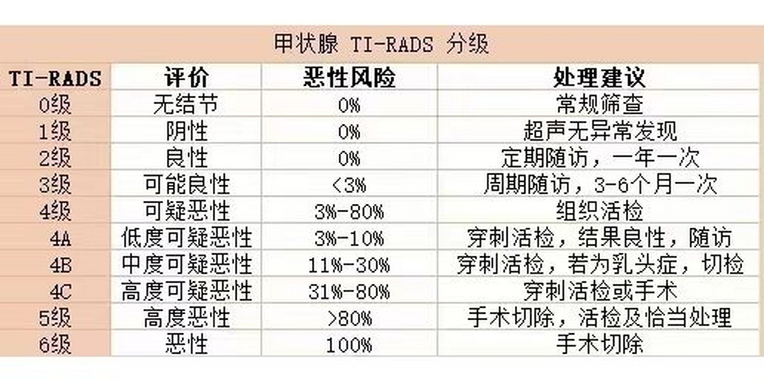 甲状腺ti-rads分级 甲状腺ti-rads分级主要是对甲状腺结节病型的分类