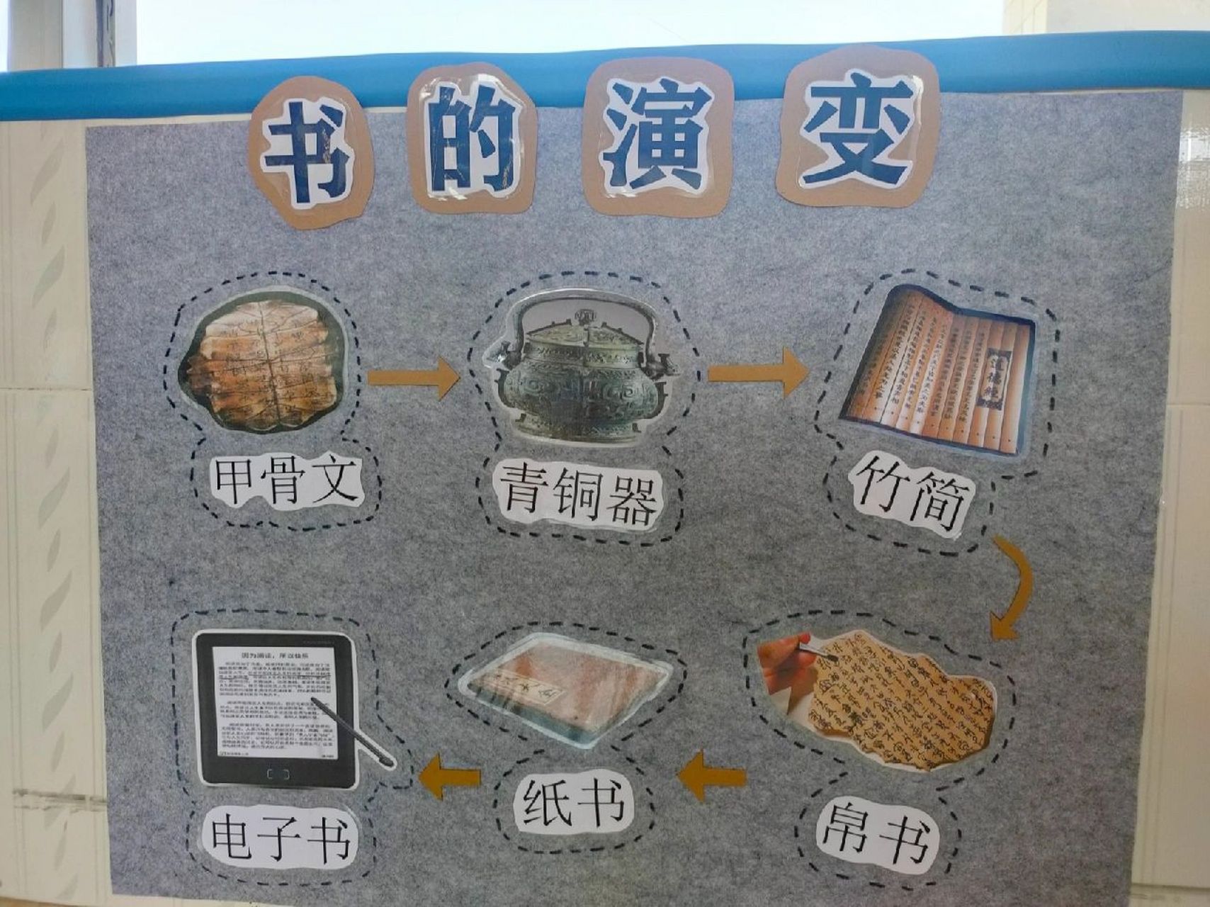 幼儿园环创《书的演变》