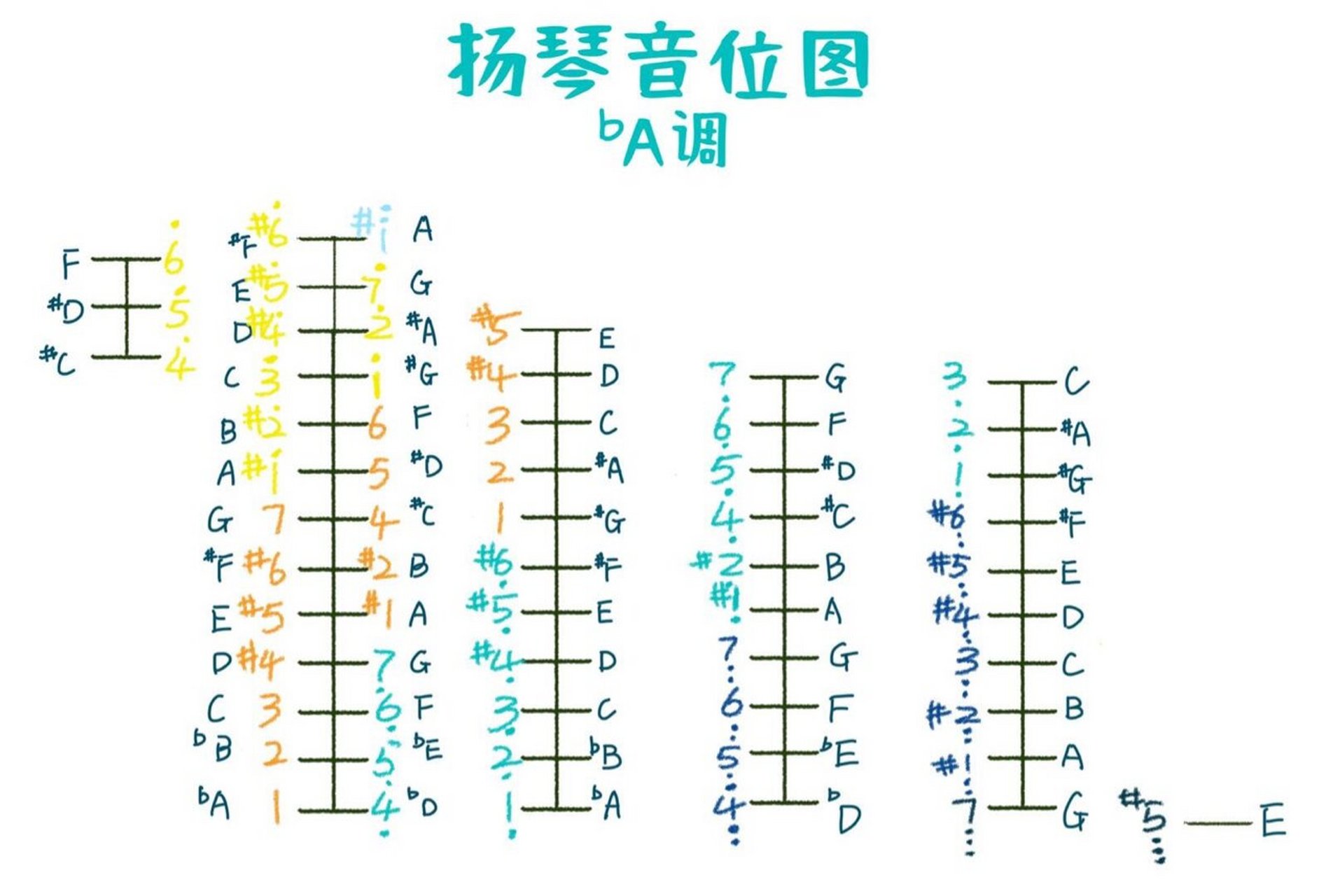 降a大调音阶指法图片