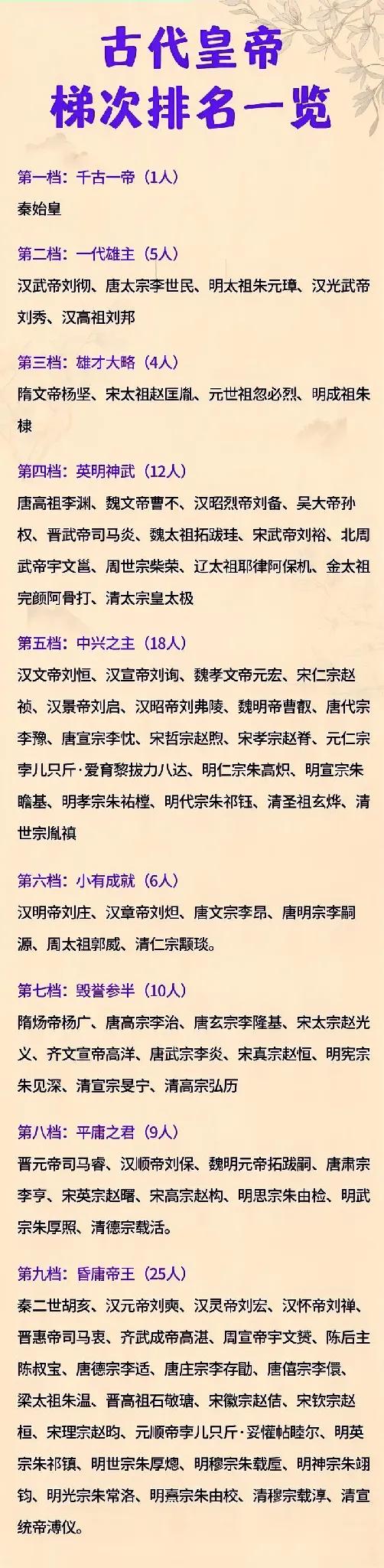 中国古代皇帝排名一览,千古一帝实至名归!