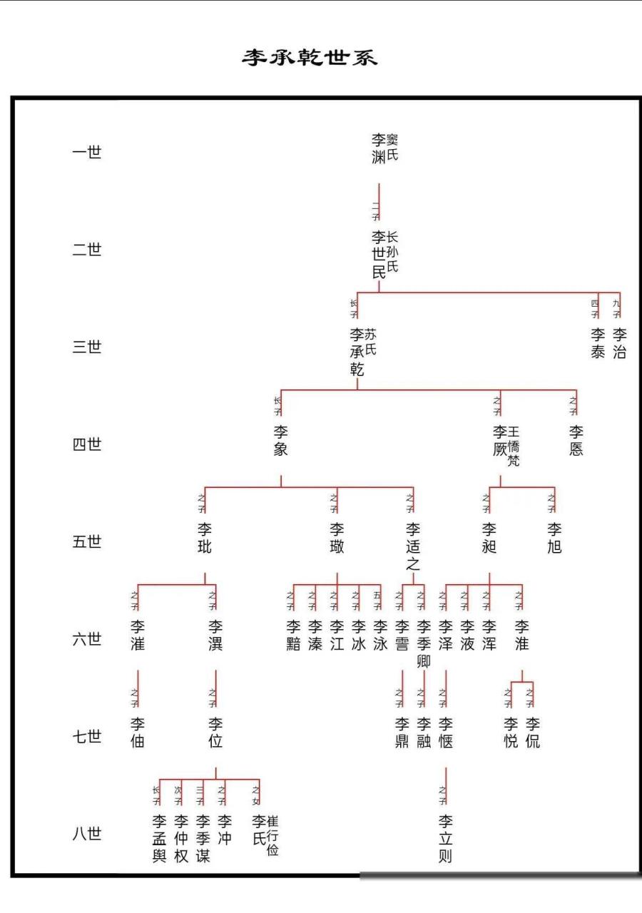 在这个世系图中,祖辈们的光辉业绩犹如天空中的繁