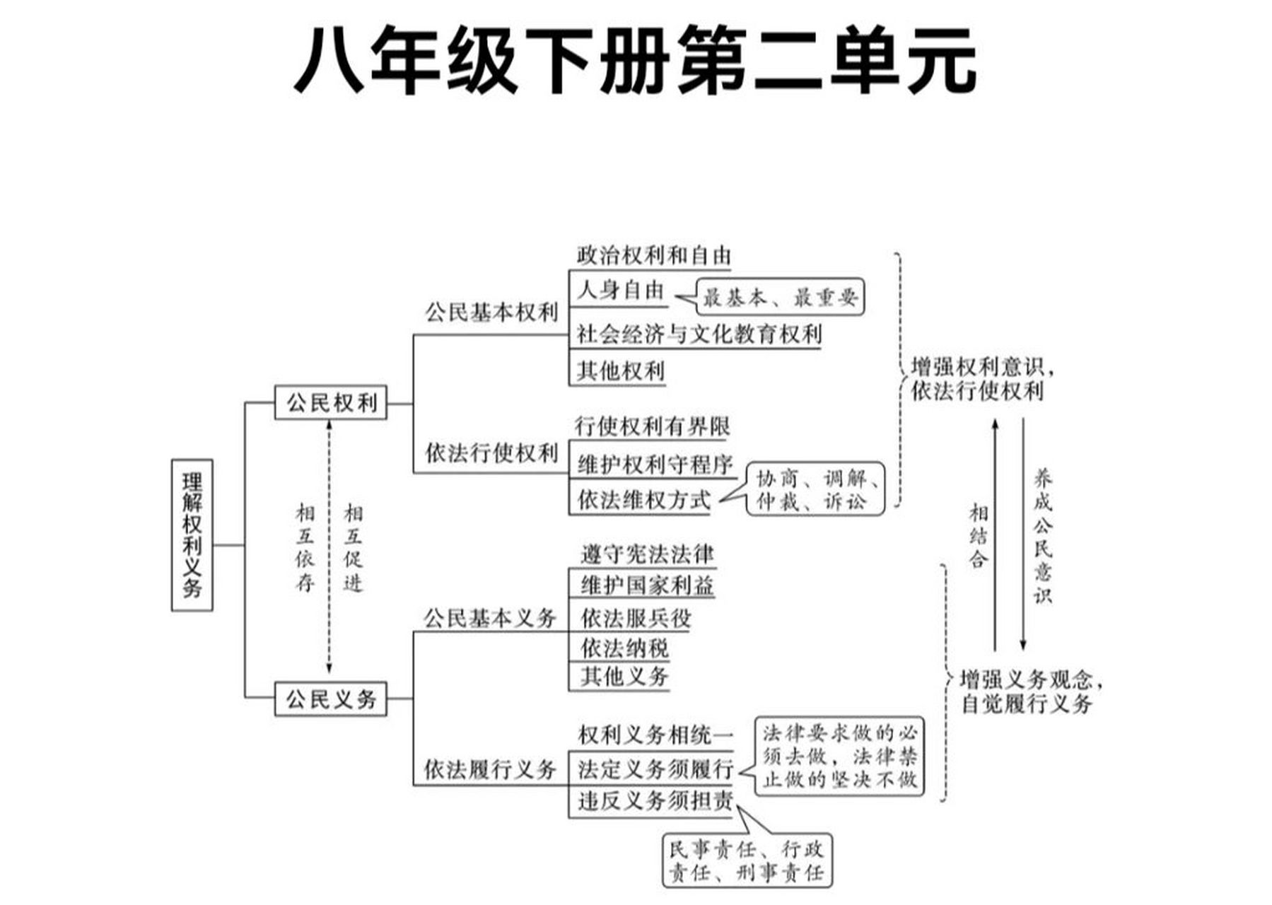 八下道法全书思维导图图片