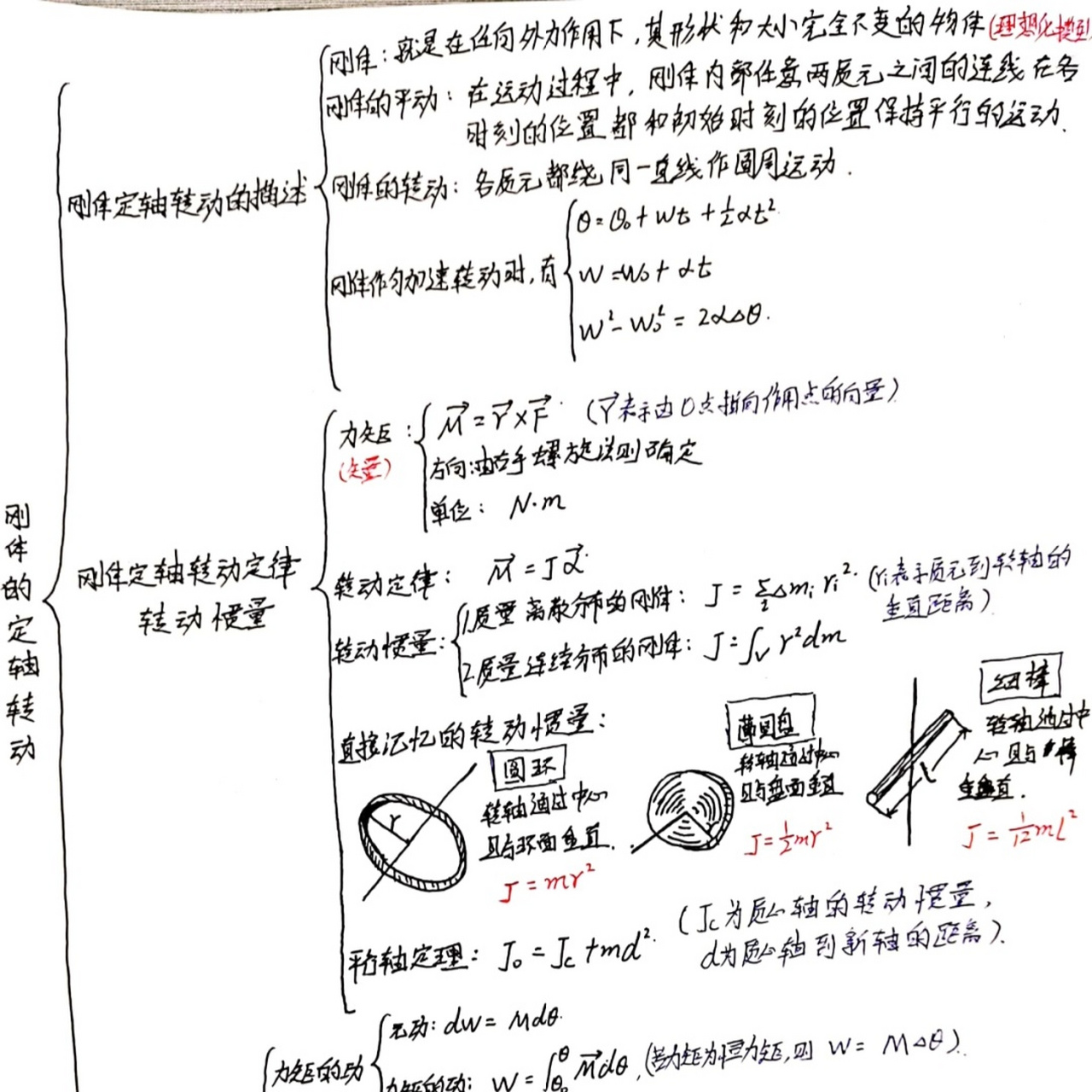 大学物理第三章思维导图(手写) 更新了! 更新了! 更新了!