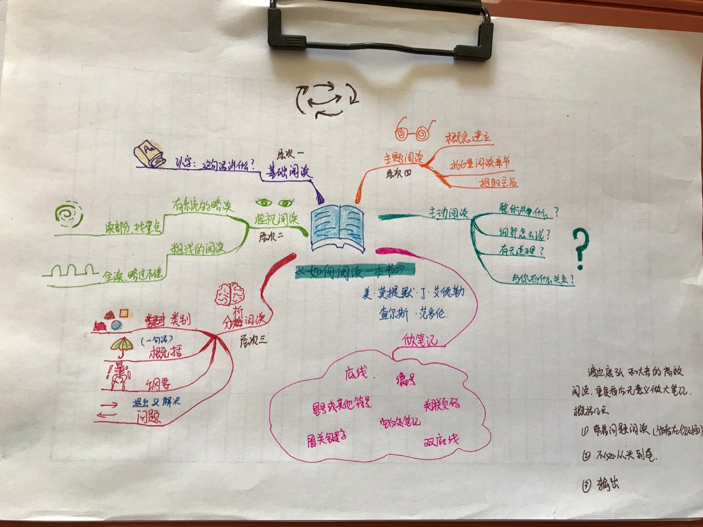 《如何阅读一本书》—思维导图